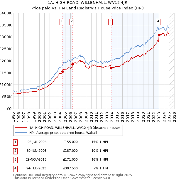 1A, HIGH ROAD, WILLENHALL, WV12 4JR: Price paid vs HM Land Registry's House Price Index