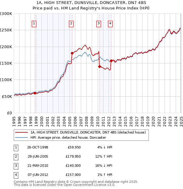 1A, HIGH STREET, DUNSVILLE, DONCASTER, DN7 4BS: Price paid vs HM Land Registry's House Price Index