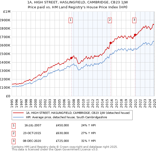 1A, HIGH STREET, HASLINGFIELD, CAMBRIDGE, CB23 1JW: Price paid vs HM Land Registry's House Price Index