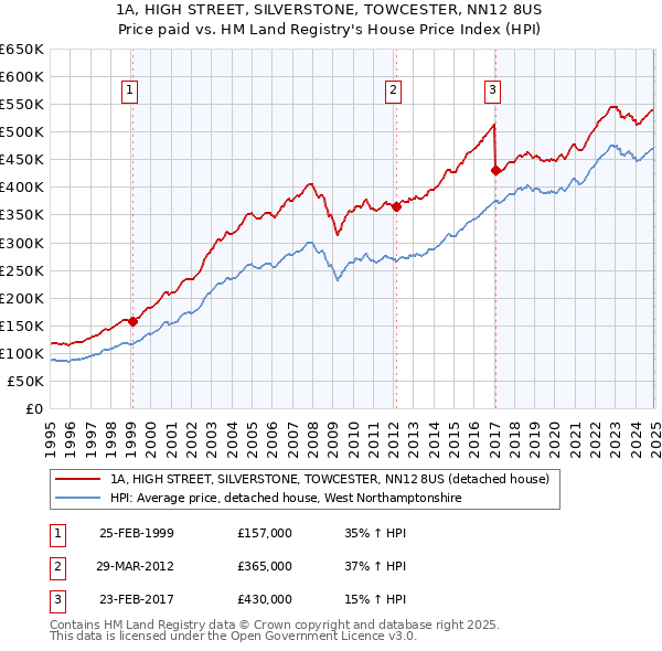 1A, HIGH STREET, SILVERSTONE, TOWCESTER, NN12 8US: Price paid vs HM Land Registry's House Price Index