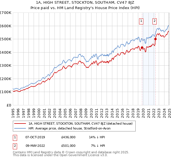 1A, HIGH STREET, STOCKTON, SOUTHAM, CV47 8JZ: Price paid vs HM Land Registry's House Price Index