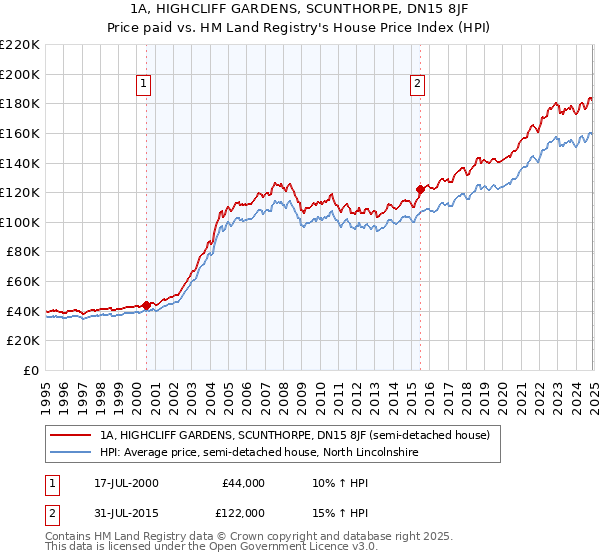 1A, HIGHCLIFF GARDENS, SCUNTHORPE, DN15 8JF: Price paid vs HM Land Registry's House Price Index
