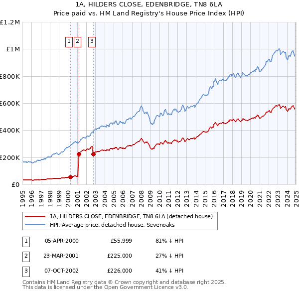 1A, HILDERS CLOSE, EDENBRIDGE, TN8 6LA: Price paid vs HM Land Registry's House Price Index