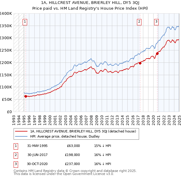 1A, HILLCREST AVENUE, BRIERLEY HILL, DY5 3QJ: Price paid vs HM Land Registry's House Price Index