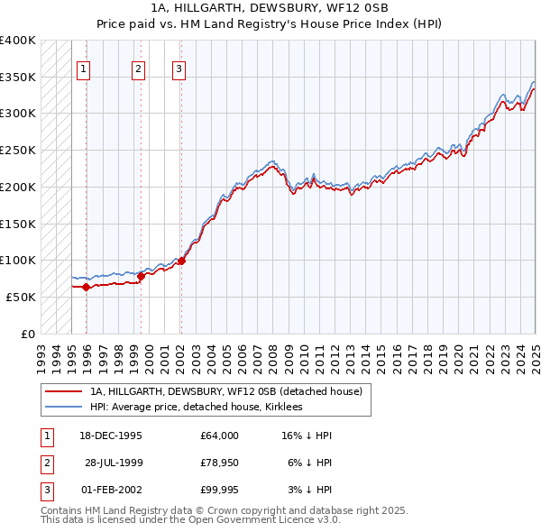 1A, HILLGARTH, DEWSBURY, WF12 0SB: Price paid vs HM Land Registry's House Price Index