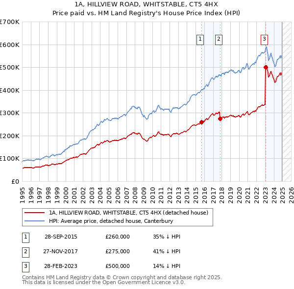1A, HILLVIEW ROAD, WHITSTABLE, CT5 4HX: Price paid vs HM Land Registry's House Price Index