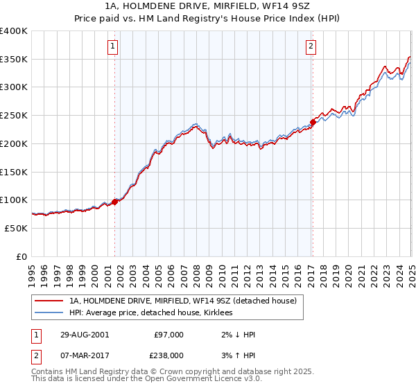 1A, HOLMDENE DRIVE, MIRFIELD, WF14 9SZ: Price paid vs HM Land Registry's House Price Index