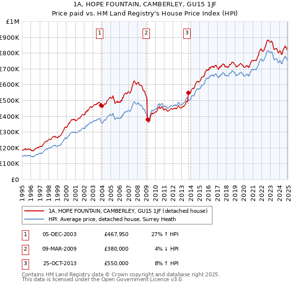 1A, HOPE FOUNTAIN, CAMBERLEY, GU15 1JF: Price paid vs HM Land Registry's House Price Index