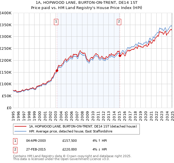 1A, HOPWOOD LANE, BURTON-ON-TRENT, DE14 1ST: Price paid vs HM Land Registry's House Price Index