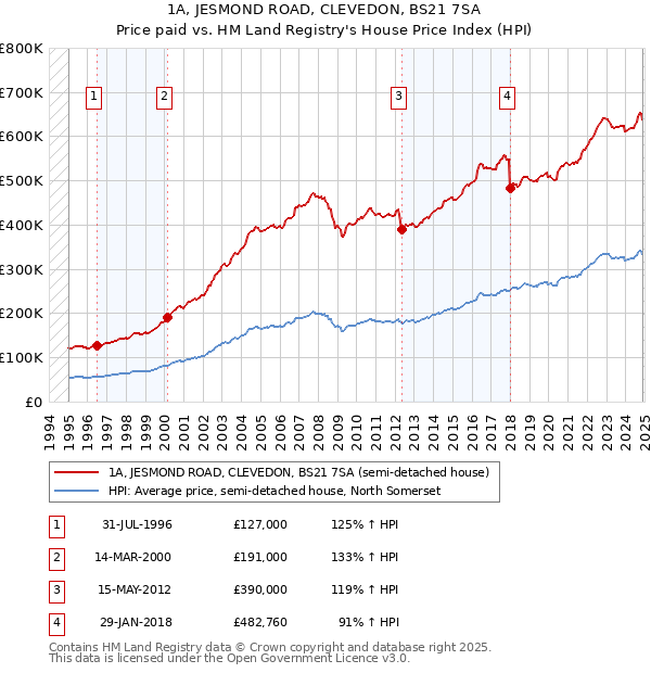 1A, JESMOND ROAD, CLEVEDON, BS21 7SA: Price paid vs HM Land Registry's House Price Index
