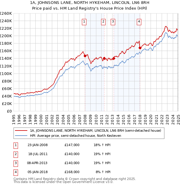 1A, JOHNSONS LANE, NORTH HYKEHAM, LINCOLN, LN6 8RH: Price paid vs HM Land Registry's House Price Index
