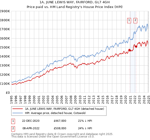 1A, JUNE LEWIS WAY, FAIRFORD, GL7 4GH: Price paid vs HM Land Registry's House Price Index