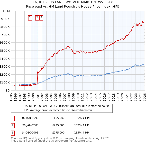 1A, KEEPERS LANE, WOLVERHAMPTON, WV6 8TY: Price paid vs HM Land Registry's House Price Index