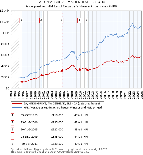1A, KINGS GROVE, MAIDENHEAD, SL6 4DA: Price paid vs HM Land Registry's House Price Index