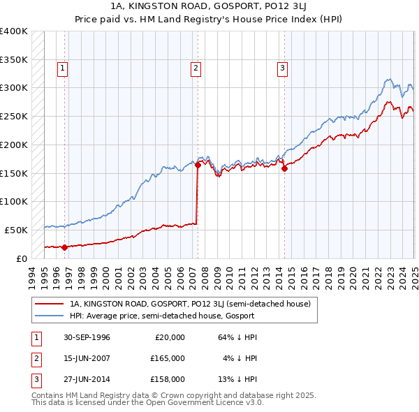 1A, KINGSTON ROAD, GOSPORT, PO12 3LJ: Price paid vs HM Land Registry's House Price Index