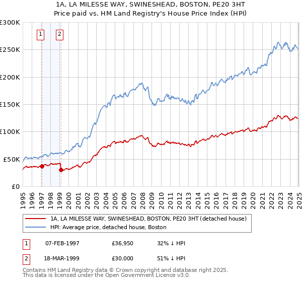 1A, LA MILESSE WAY, SWINESHEAD, BOSTON, PE20 3HT: Price paid vs HM Land Registry's House Price Index