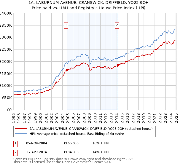 1A, LABURNUM AVENUE, CRANSWICK, DRIFFIELD, YO25 9QH: Price paid vs HM Land Registry's House Price Index