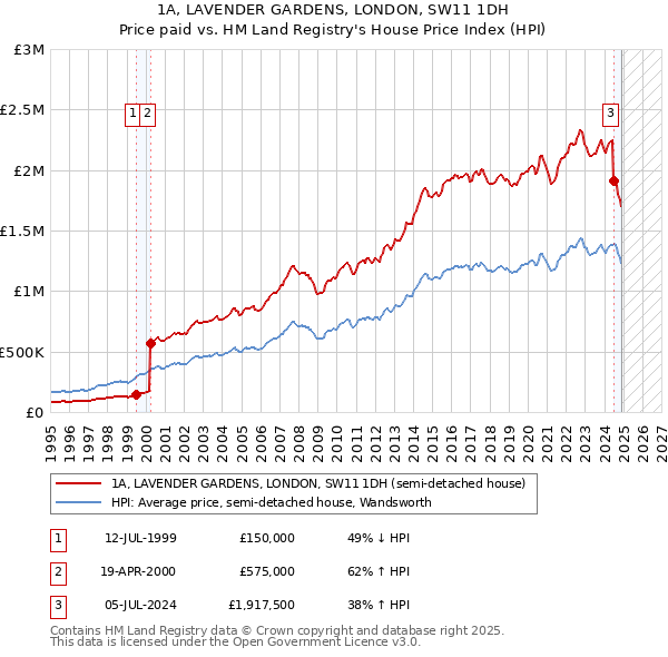 1A, LAVENDER GARDENS, LONDON, SW11 1DH: Price paid vs HM Land Registry's House Price Index