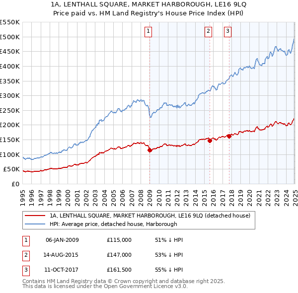 1A, LENTHALL SQUARE, MARKET HARBOROUGH, LE16 9LQ: Price paid vs HM Land Registry's House Price Index