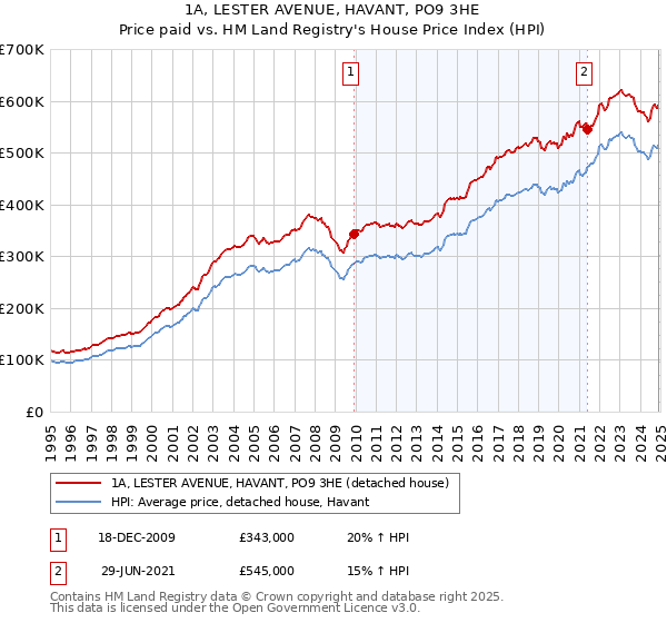 1A, LESTER AVENUE, HAVANT, PO9 3HE: Price paid vs HM Land Registry's House Price Index