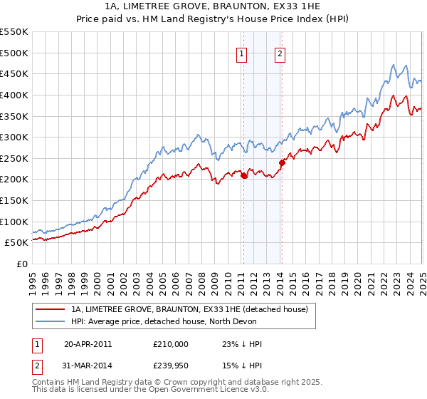 1A, LIMETREE GROVE, BRAUNTON, EX33 1HE: Price paid vs HM Land Registry's House Price Index