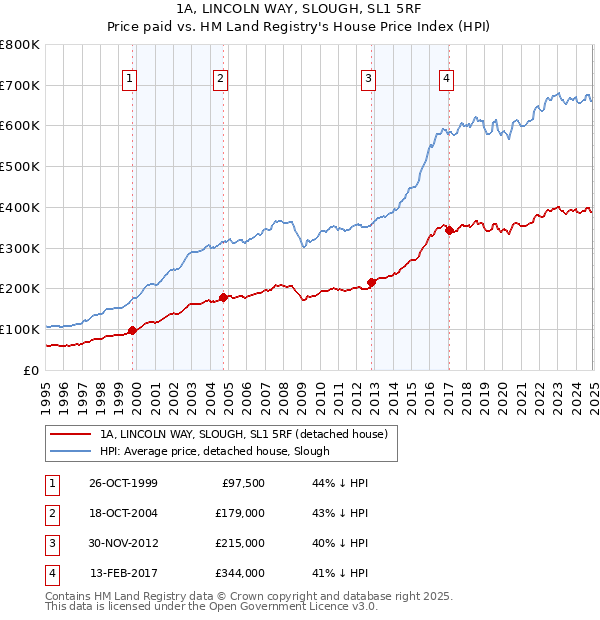 1A, LINCOLN WAY, SLOUGH, SL1 5RF: Price paid vs HM Land Registry's House Price Index