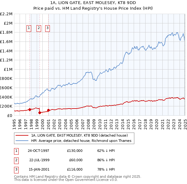 1A, LION GATE, EAST MOLESEY, KT8 9DD: Price paid vs HM Land Registry's House Price Index