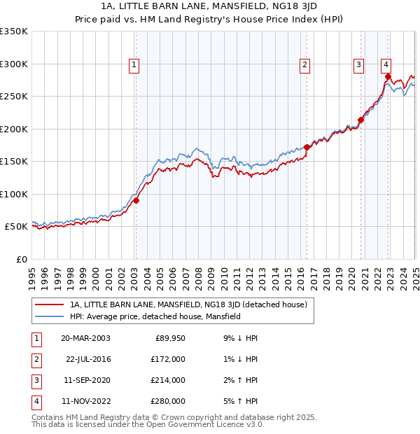 1A, LITTLE BARN LANE, MANSFIELD, NG18 3JD: Price paid vs HM Land Registry's House Price Index