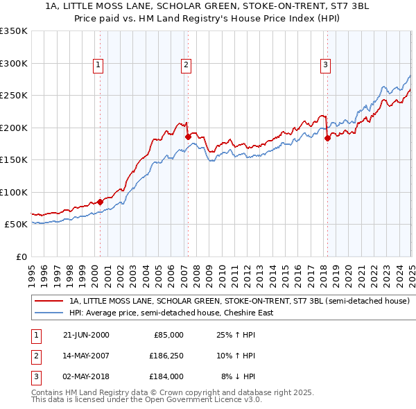 1A, LITTLE MOSS LANE, SCHOLAR GREEN, STOKE-ON-TRENT, ST7 3BL: Price paid vs HM Land Registry's House Price Index