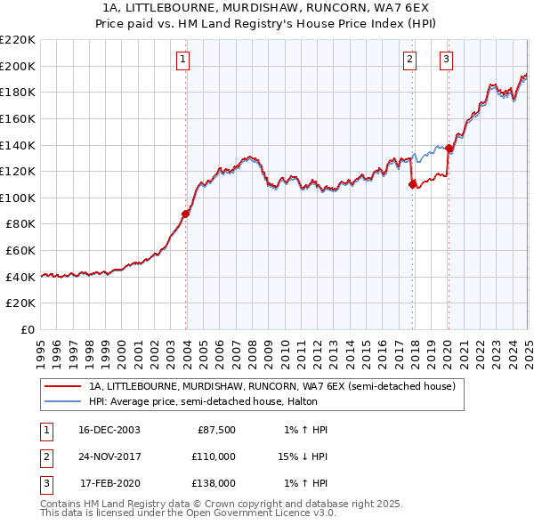 1A, LITTLEBOURNE, MURDISHAW, RUNCORN, WA7 6EX: Price paid vs HM Land Registry's House Price Index