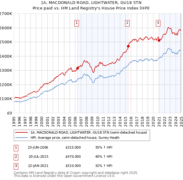 1A, MACDONALD ROAD, LIGHTWATER, GU18 5TN: Price paid vs HM Land Registry's House Price Index