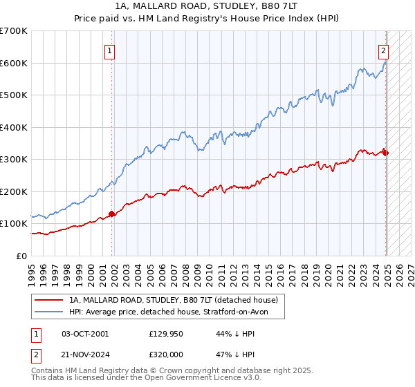 1A, MALLARD ROAD, STUDLEY, B80 7LT: Price paid vs HM Land Registry's House Price Index