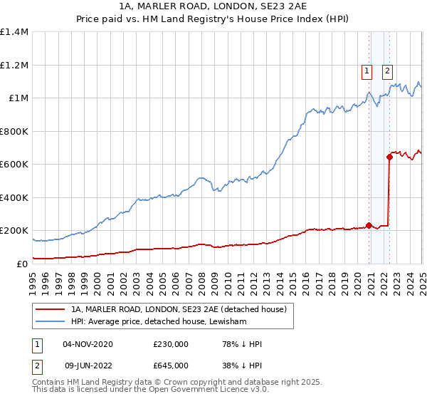 1A, MARLER ROAD, LONDON, SE23 2AE: Price paid vs HM Land Registry's House Price Index