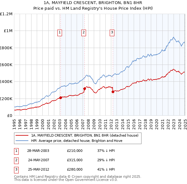 1A, MAYFIELD CRESCENT, BRIGHTON, BN1 8HR: Price paid vs HM Land Registry's House Price Index