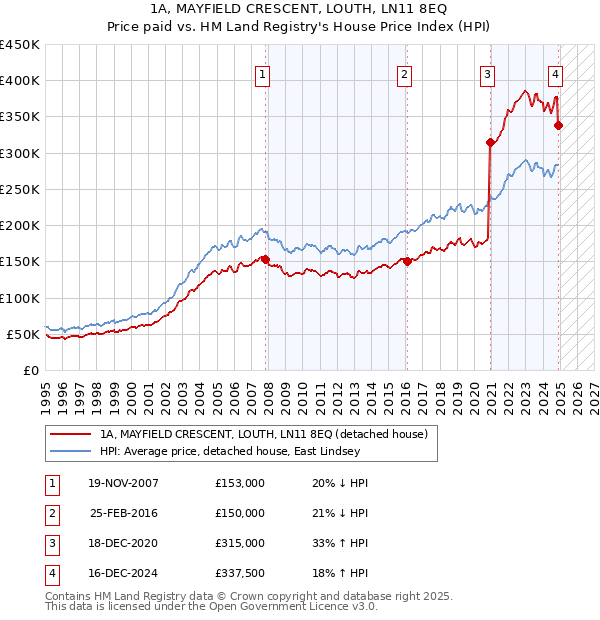 1A, MAYFIELD CRESCENT, LOUTH, LN11 8EQ: Price paid vs HM Land Registry's House Price Index