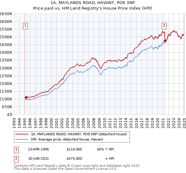 1A, MAYLANDS ROAD, HAVANT, PO9 3NP: Price paid vs HM Land Registry's House Price Index