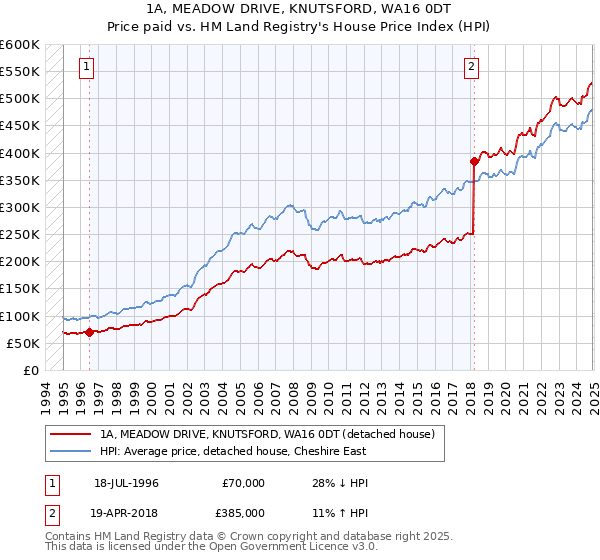 1A, MEADOW DRIVE, KNUTSFORD, WA16 0DT: Price paid vs HM Land Registry's House Price Index