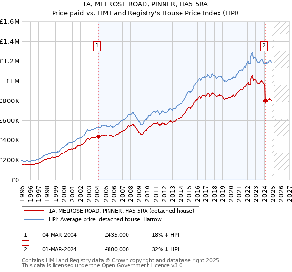 1A, MELROSE ROAD, PINNER, HA5 5RA: Price paid vs HM Land Registry's House Price Index