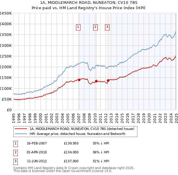 1A, MIDDLEMARCH ROAD, NUNEATON, CV10 7BS: Price paid vs HM Land Registry's House Price Index