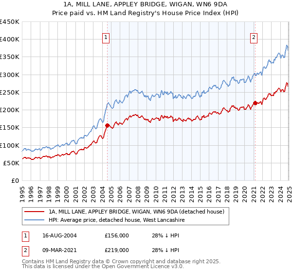 1A, MILL LANE, APPLEY BRIDGE, WIGAN, WN6 9DA: Price paid vs HM Land Registry's House Price Index
