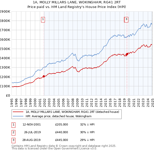 1A, MOLLY MILLARS LANE, WOKINGHAM, RG41 2RT: Price paid vs HM Land Registry's House Price Index