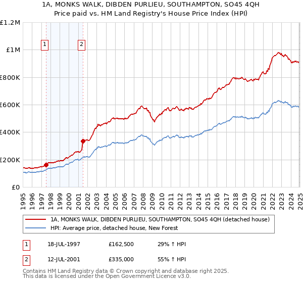 1A, MONKS WALK, DIBDEN PURLIEU, SOUTHAMPTON, SO45 4QH: Price paid vs HM Land Registry's House Price Index
