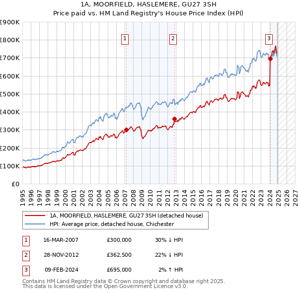 1A, MOORFIELD, HASLEMERE, GU27 3SH: Price paid vs HM Land Registry's House Price Index