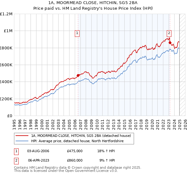 1A, MOORMEAD CLOSE, HITCHIN, SG5 2BA: Price paid vs HM Land Registry's House Price Index