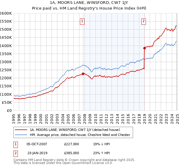 1A, MOORS LANE, WINSFORD, CW7 1JY: Price paid vs HM Land Registry's House Price Index