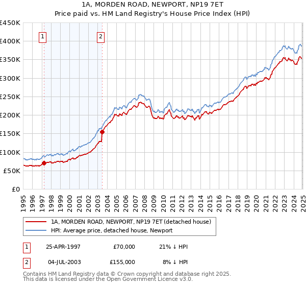 1A, MORDEN ROAD, NEWPORT, NP19 7ET: Price paid vs HM Land Registry's House Price Index