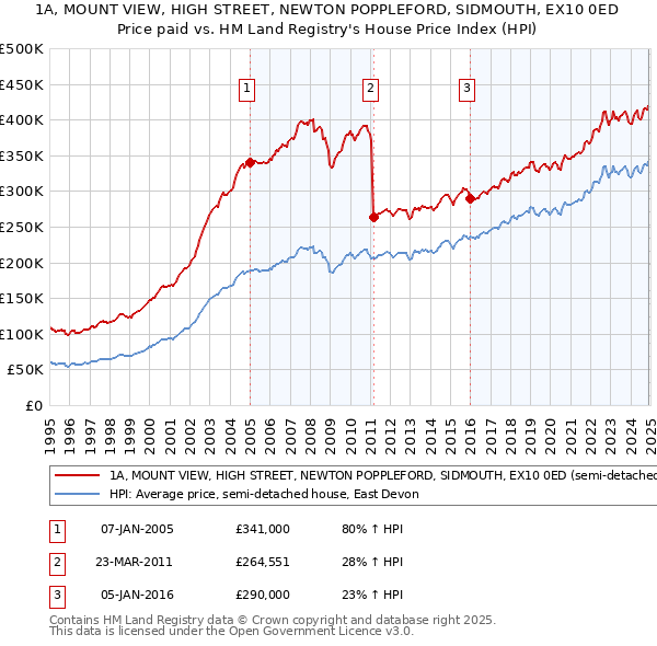 1A, MOUNT VIEW, HIGH STREET, NEWTON POPPLEFORD, SIDMOUTH, EX10 0ED: Price paid vs HM Land Registry's House Price Index