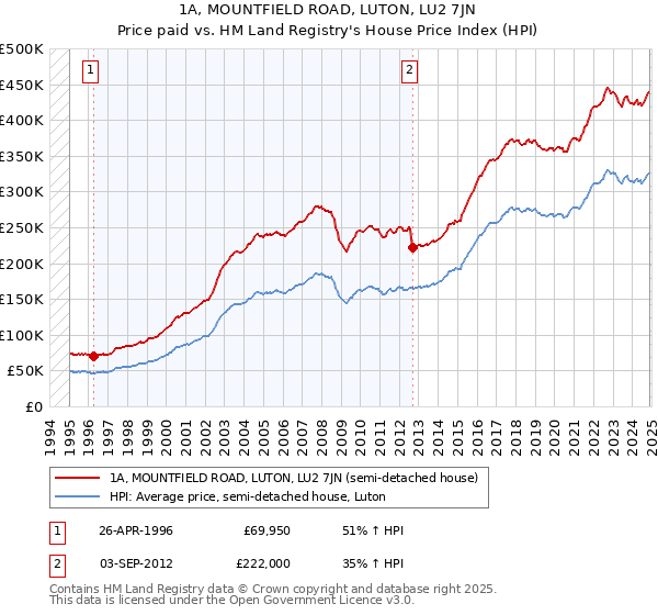 1A, MOUNTFIELD ROAD, LUTON, LU2 7JN: Price paid vs HM Land Registry's House Price Index