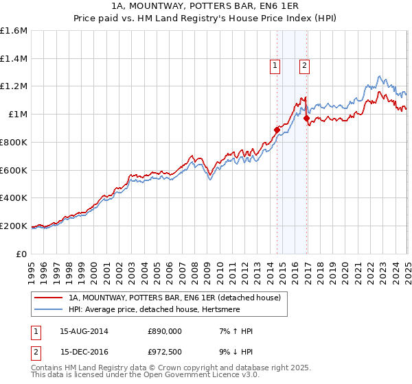 1A, MOUNTWAY, POTTERS BAR, EN6 1ER: Price paid vs HM Land Registry's House Price Index