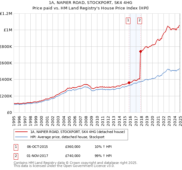 1A, NAPIER ROAD, STOCKPORT, SK4 4HG: Price paid vs HM Land Registry's House Price Index